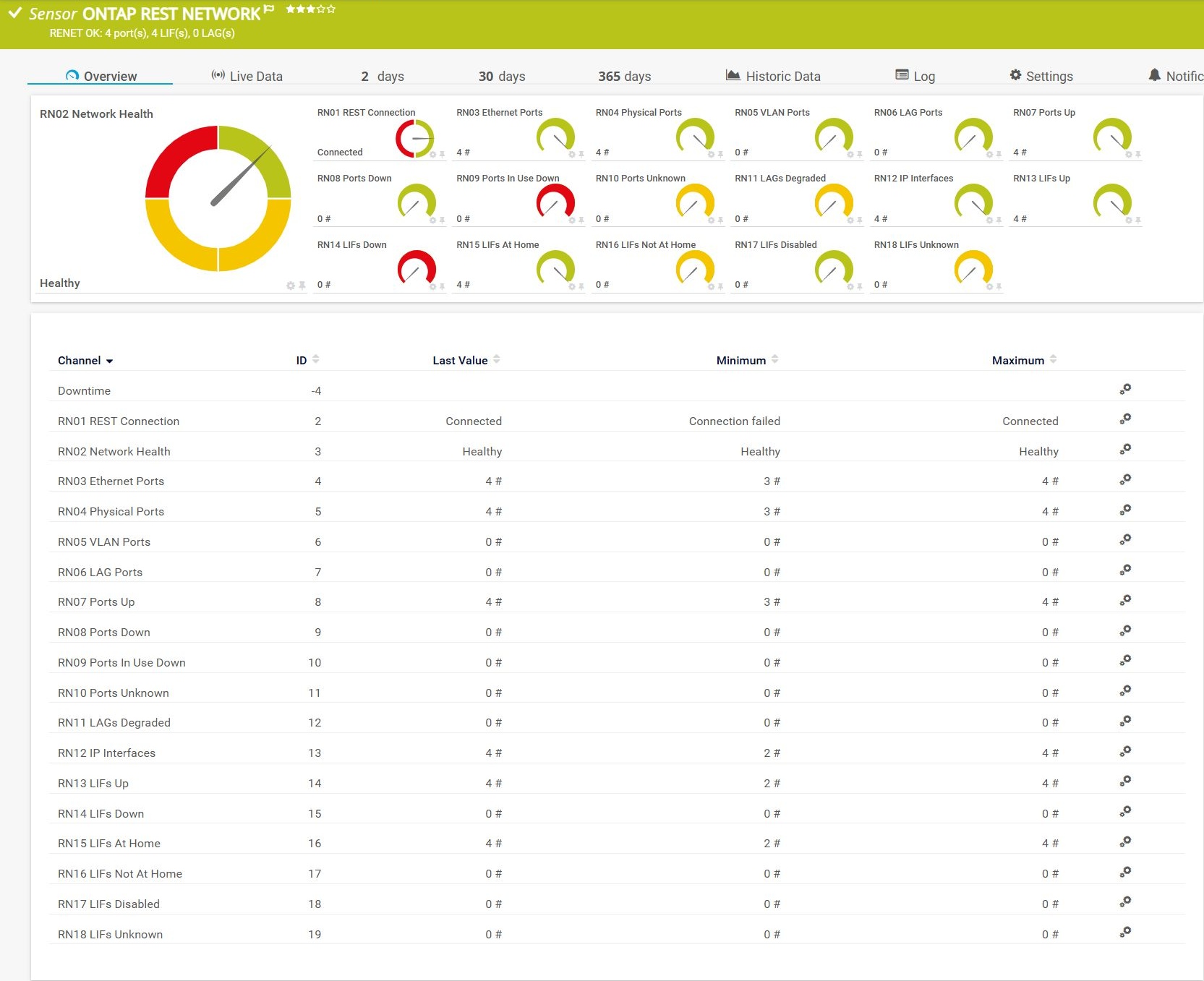 ONTAP REST Network sensor overview in PRTG