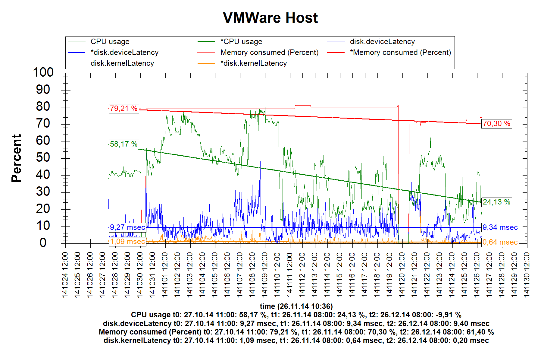 VMWare Host sensor 30 Days Trend without 'Trend Lines'