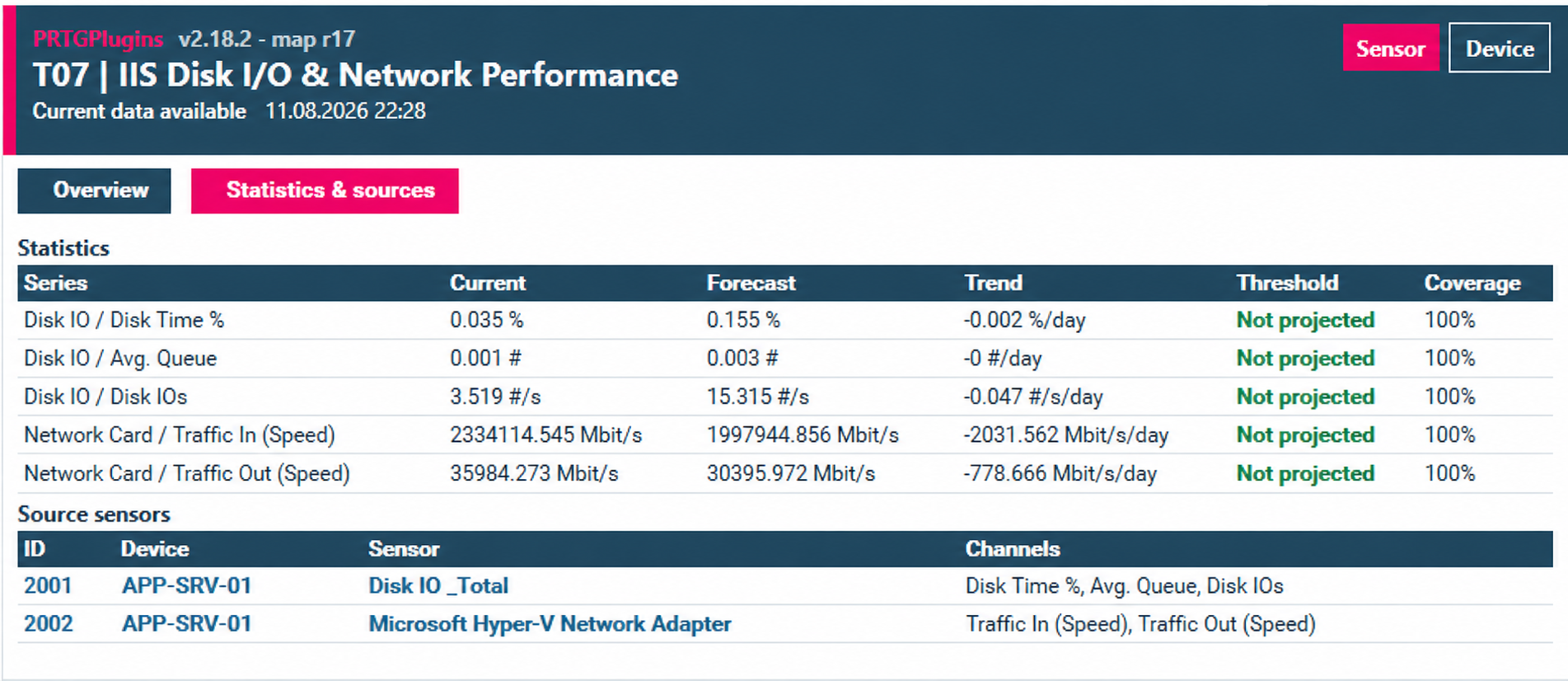 Operational forecast view