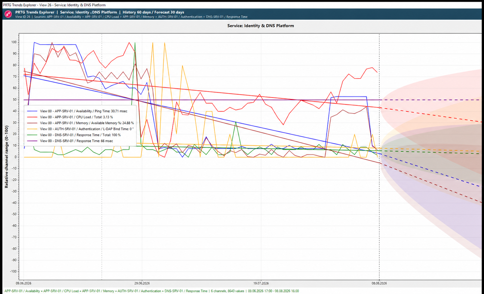 Forecast chart with prediction intervals