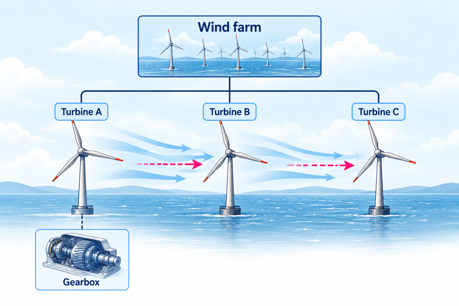 Wind farm relationship graph with three turbines and a gearbox.